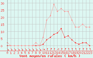 Courbe de la force du vent pour Verneuil (78)