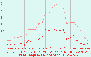 Courbe de la force du vent pour Narbonne-Ouest (11)