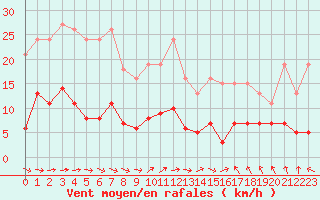 Courbe de la force du vent pour Montredon des Corbires (11)