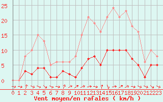 Courbe de la force du vent pour Bulson (08)