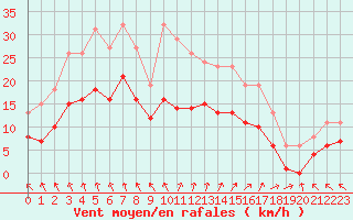 Courbe de la force du vent pour Pouzauges (85)