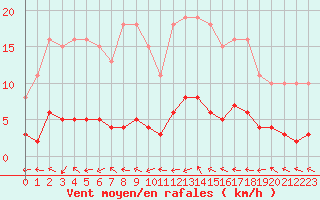 Courbe de la force du vent pour Sermange-Erzange (57)