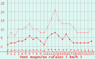 Courbe de la force du vent pour Gurande (44)