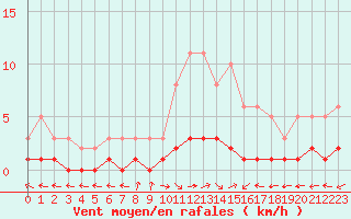 Courbe de la force du vent pour San Chierlo (It)
