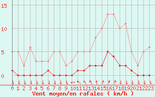 Courbe de la force du vent pour Roujan (34)
