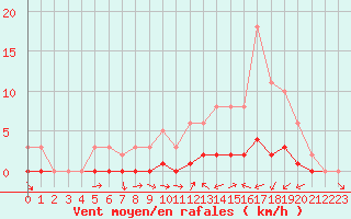 Courbe de la force du vent pour Seichamps (54)