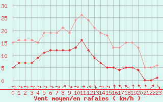 Courbe de la force du vent pour Narbonne-Ouest (11)