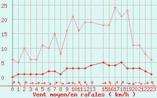 Courbe de la force du vent pour Saclas (91)