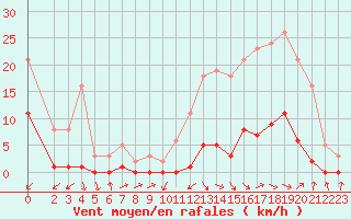 Courbe de la force du vent pour Cabris (13)