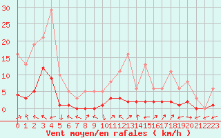 Courbe de la force du vent pour Brigueuil (16)