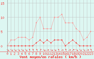 Courbe de la force du vent pour Nris-les-Bains (03)