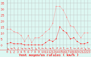 Courbe de la force du vent pour Le Luc (83)