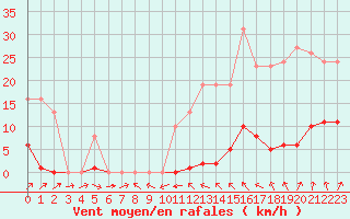 Courbe de la force du vent pour Bannay (18)