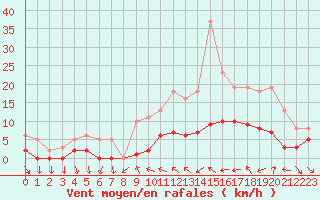 Courbe de la force du vent pour Xert / Chert (Esp)