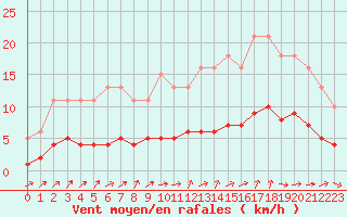 Courbe de la force du vent pour Sainte-Ouenne (79)