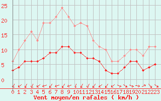 Courbe de la force du vent pour Saint-Jean-de-Vedas (34)