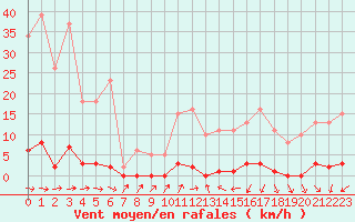 Courbe de la force du vent pour Sain-Bel (69)