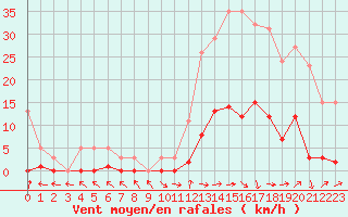 Courbe de la force du vent pour Eygliers (05)