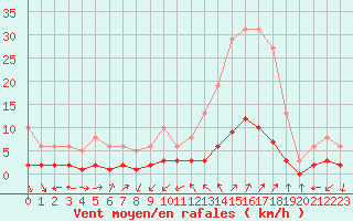 Courbe de la force du vent pour Saint-Vrand (69)