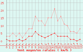 Courbe de la force du vent pour Gjilan (Kosovo)