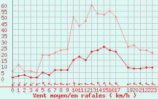 Courbe de la force du vent pour Anglars St-Flix(12)