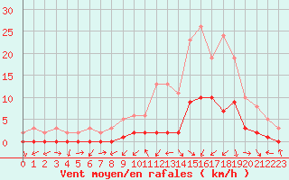 Courbe de la force du vent pour Gjilan (Kosovo)