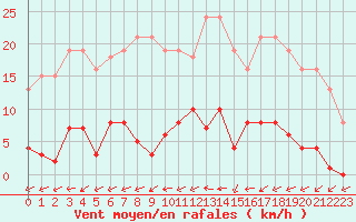 Courbe de la force du vent pour Agde (34)