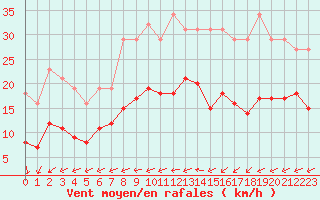 Courbe de la force du vent pour Saint-Georges-d