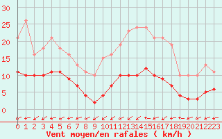 Courbe de la force du vent pour Bulson (08)