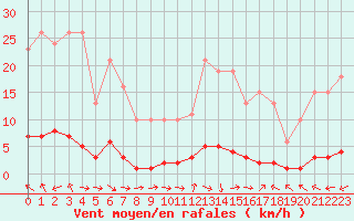 Courbe de la force du vent pour La Lande-sur-Eure (61)