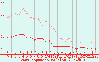 Courbe de la force du vent pour Cernay-la-Ville (78)