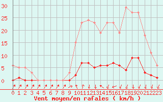 Courbe de la force du vent pour Herserange (54)