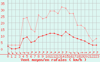 Courbe de la force du vent pour Renwez (08)