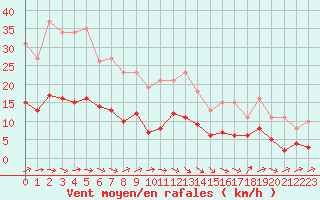 Courbe de la force du vent pour Montredon des Corbires (11)