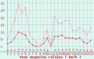 Courbe de la force du vent pour Kernascleden (56)