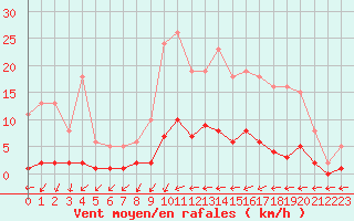 Courbe de la force du vent pour Besson - Chassignolles (03)