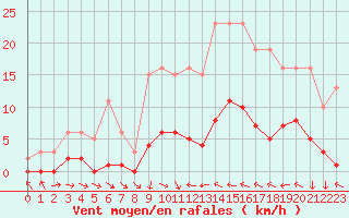 Courbe de la force du vent pour Narbonne-Ouest (11)