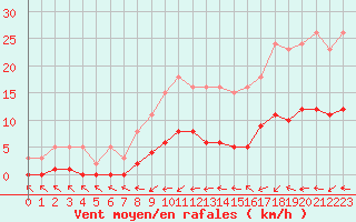 Courbe de la force du vent pour Bulson (08)