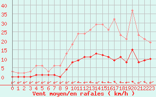 Courbe de la force du vent pour Cerisiers (89)