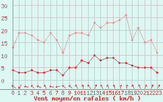 Courbe de la force du vent pour Trgueux (22)