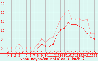 Courbe de la force du vent pour Manlleu (Esp)