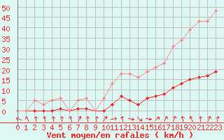 Courbe de la force du vent pour Gurande (44)