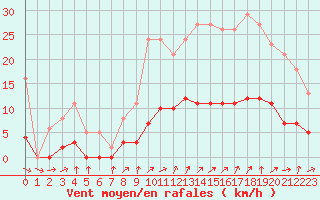 Courbe de la force du vent pour Cernay (86)