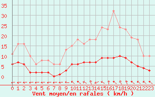 Courbe de la force du vent pour Courcouronnes (91)