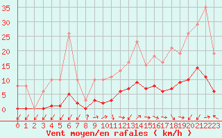 Courbe de la force du vent pour Gignac (34)