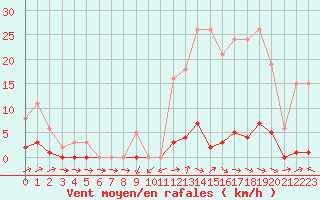 Courbe de la force du vent pour Sermange-Erzange (57)