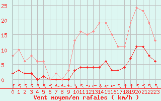 Courbe de la force du vent pour Cerisiers (89)