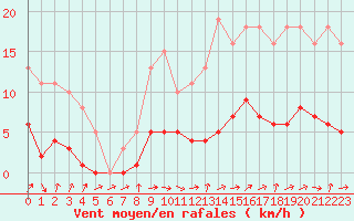 Courbe de la force du vent pour Coulommes-et-Marqueny (08)