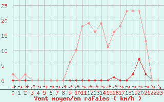 Courbe de la force du vent pour Treize-Vents (85)