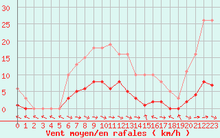 Courbe de la force du vent pour Narbonne-Ouest (11)